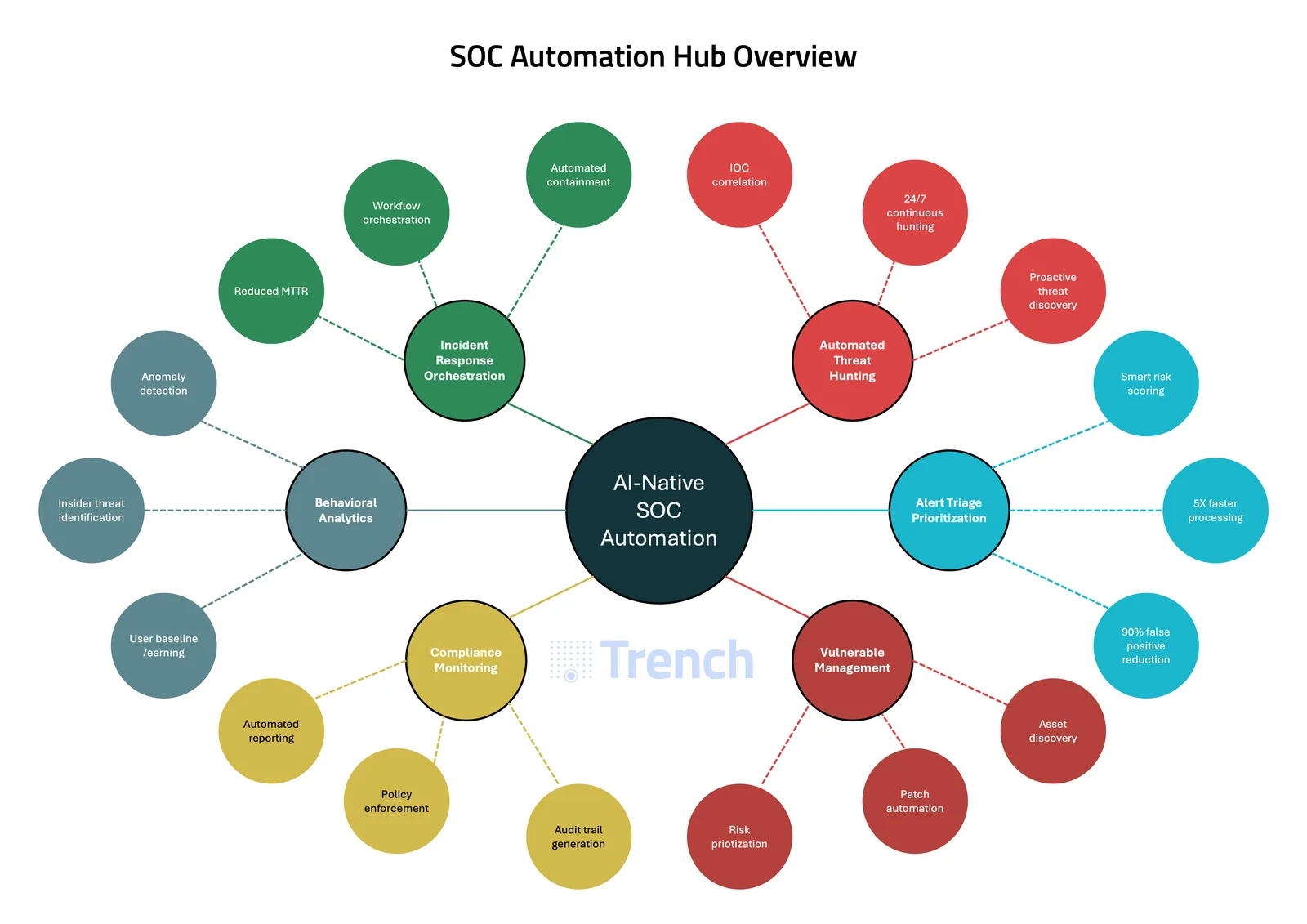 Optimizing Your AI-SOC: A Practical Guide to Offensive Validation and Tuning