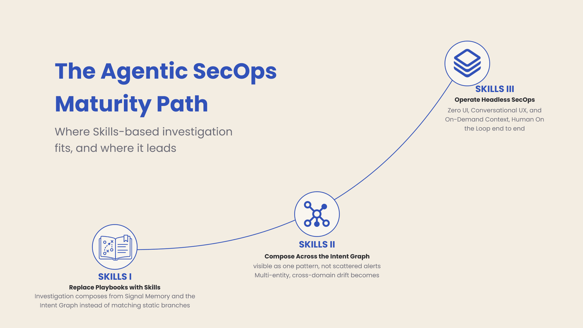 Trench Agentic SecOps: Skills vs. Playbooks