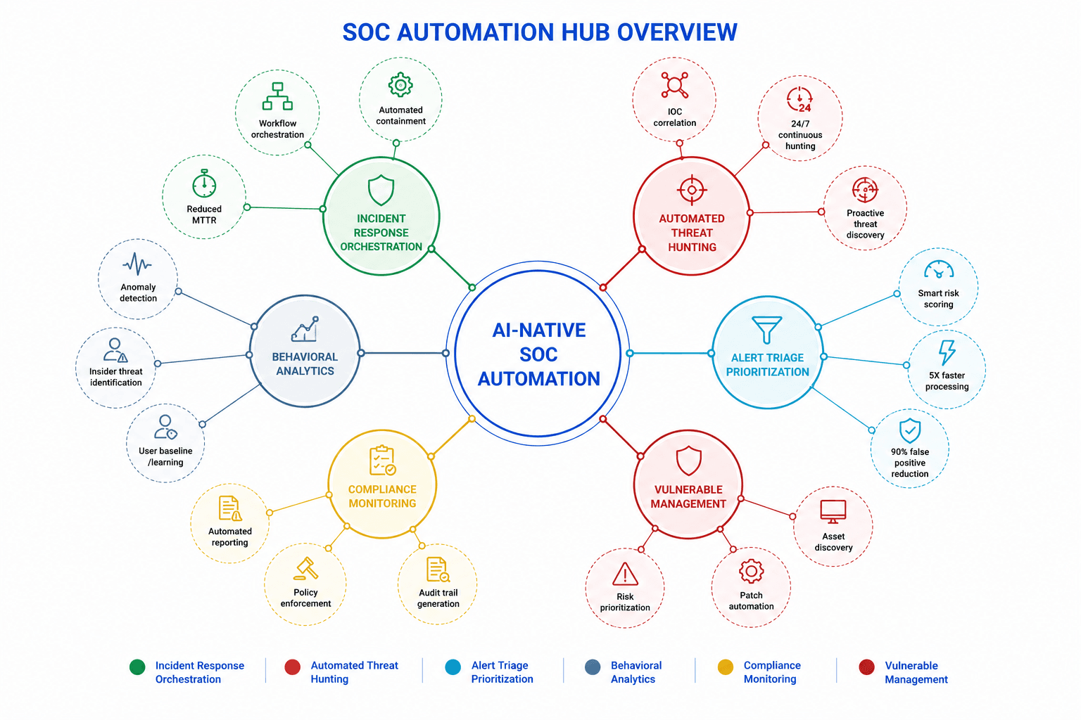 Optimizing Your AI-SOC: A Practical Guide to Offensive Validation and Tuning