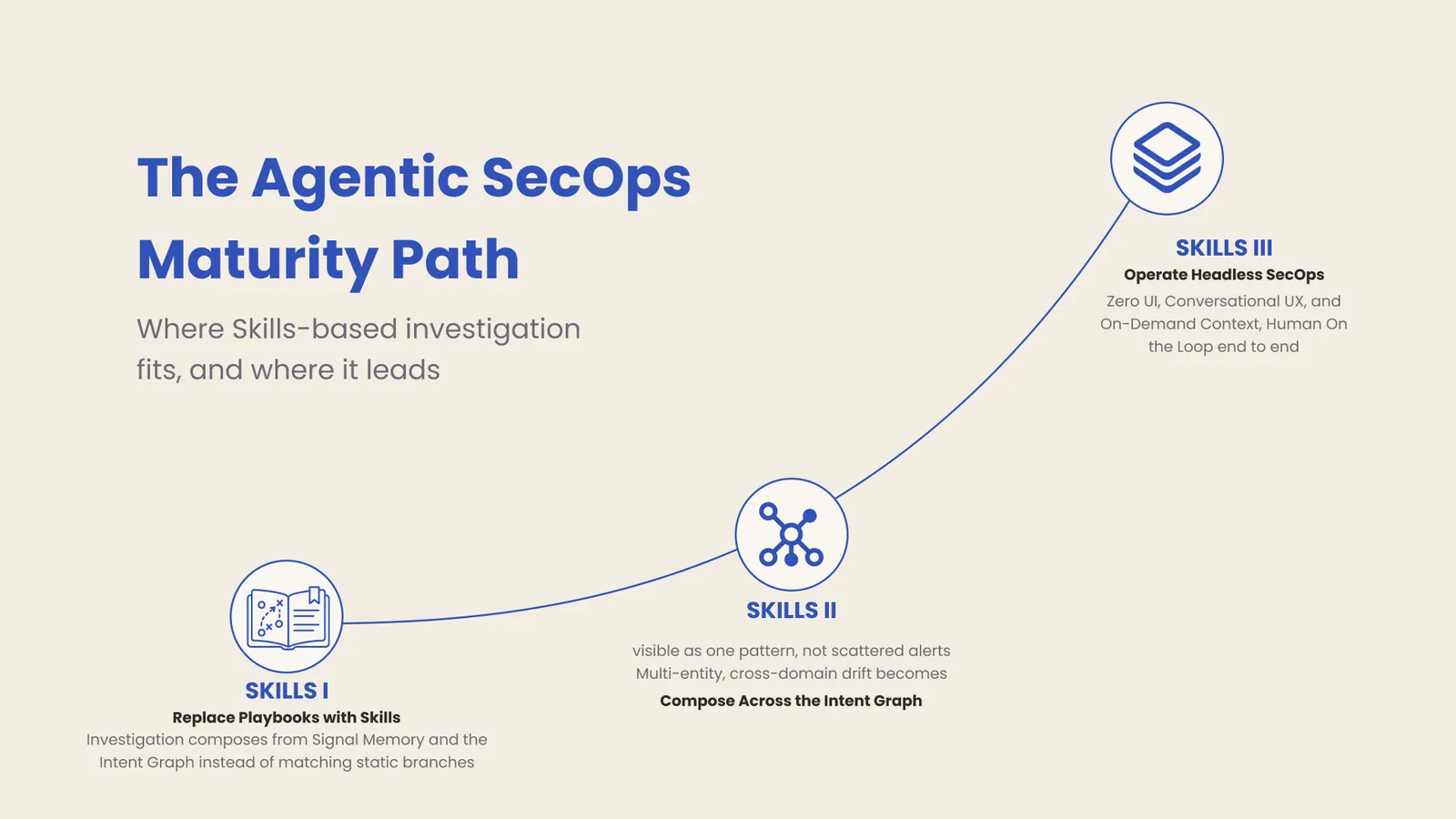 Trench Agentic SecOps: Skills vs. Playbooks