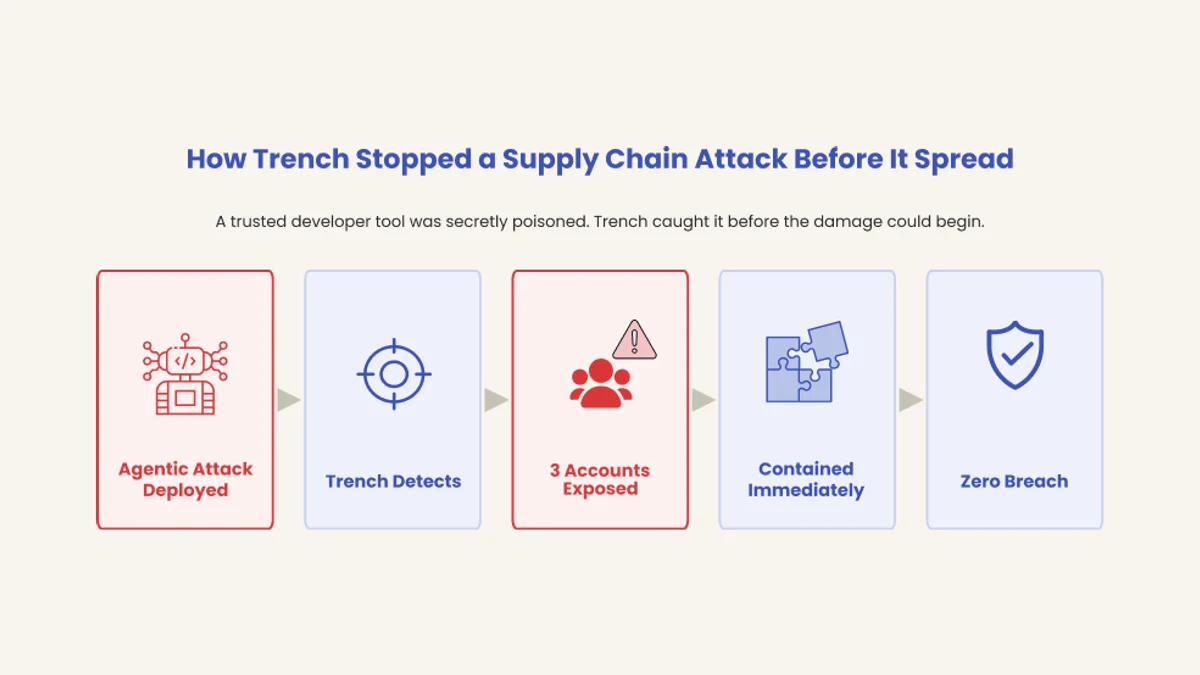 How Trench Stopped an Agentic Supply Chain Attack Before It Spread