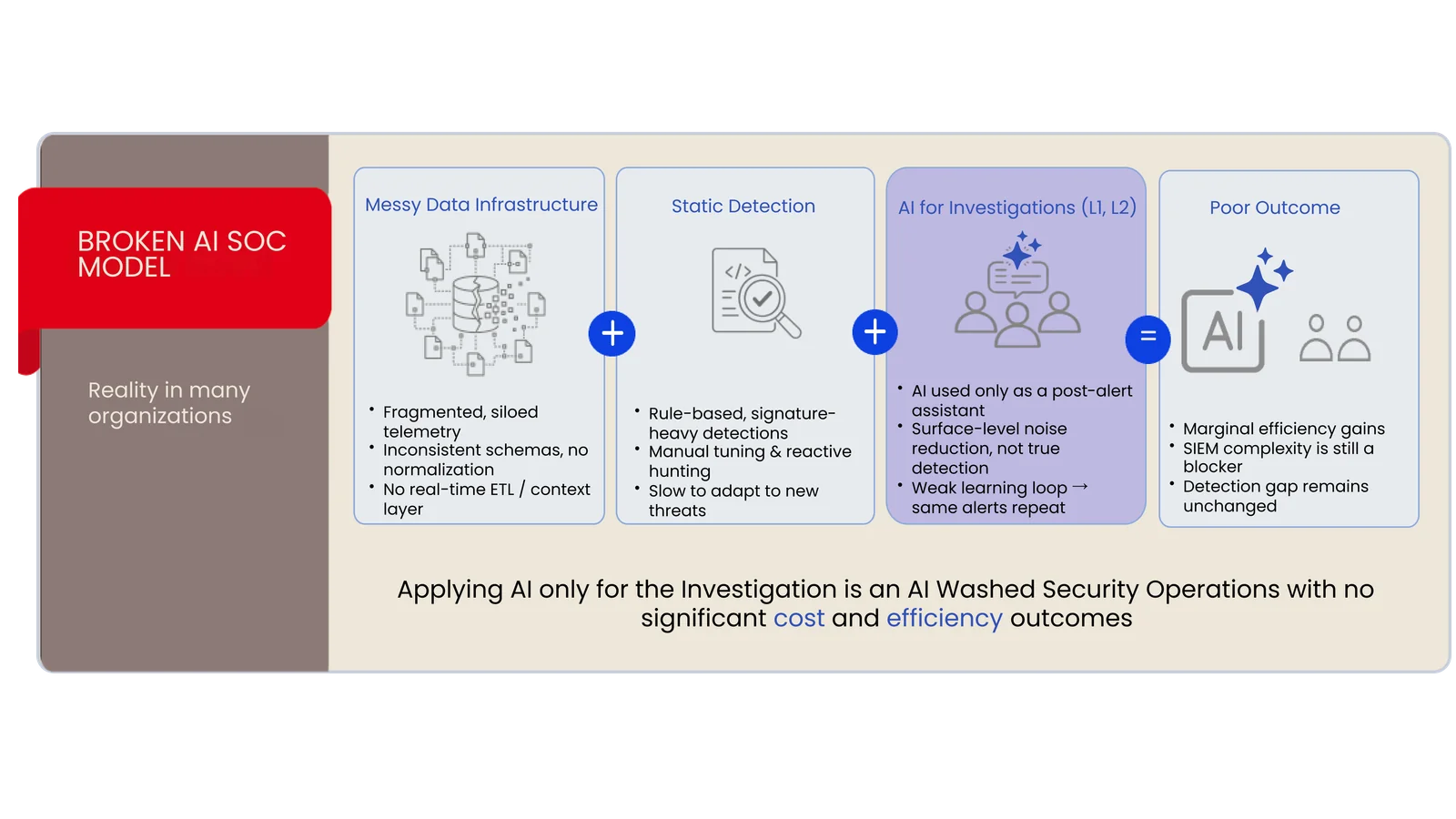 Broken AI SOC model: messy data infrastructure plus static detection plus AI for L1/L2 investigations equals a poor outcome, with marginal efficiency gains and an unchanged detection gap