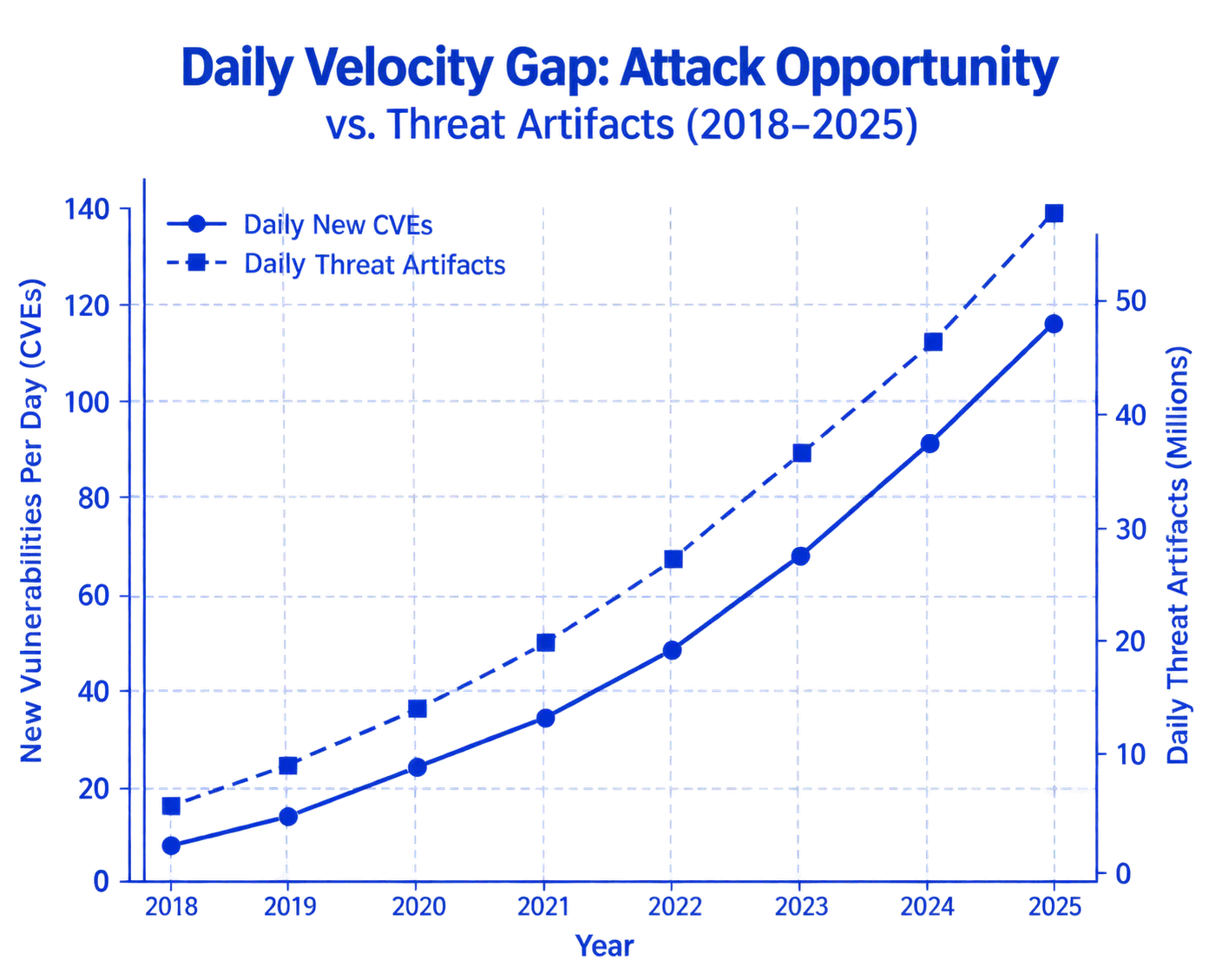 Line chart, 2018 to 2025: daily new CVEs rise from about 8 to about 115, while daily threat artifacts rise from about 4 million to about 58 million