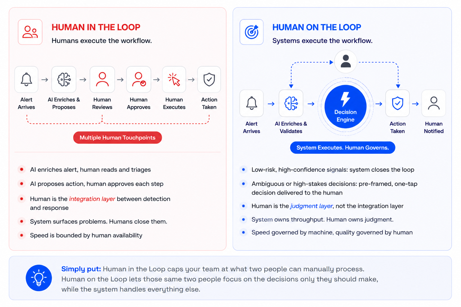 Human On the Loop, Not In It