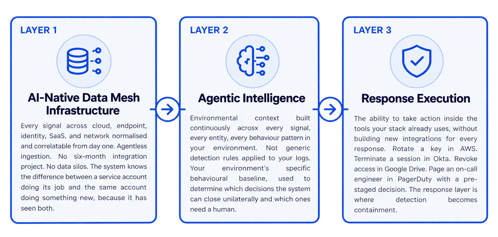 Infrastructure Behind Actionable SecOps