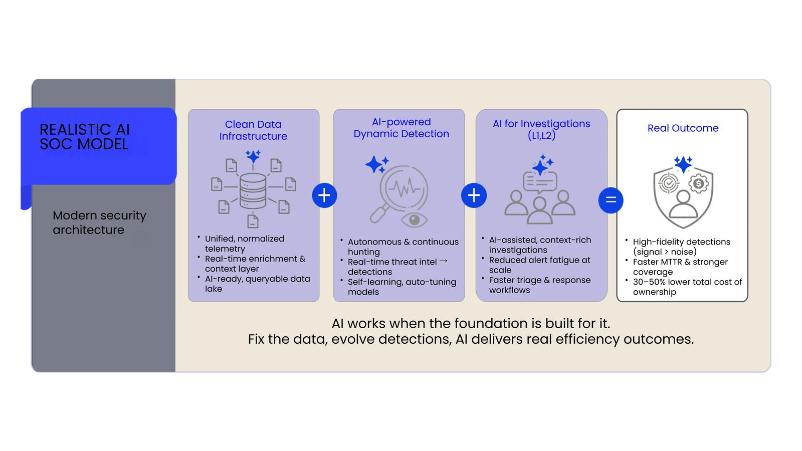 Realistic AI SOC model: clean data infrastructure plus AI-powered dynamic detection plus AI for investigations equals high-fidelity detections, faster MTTR and 30 to 50 percent lower total cost of ownership