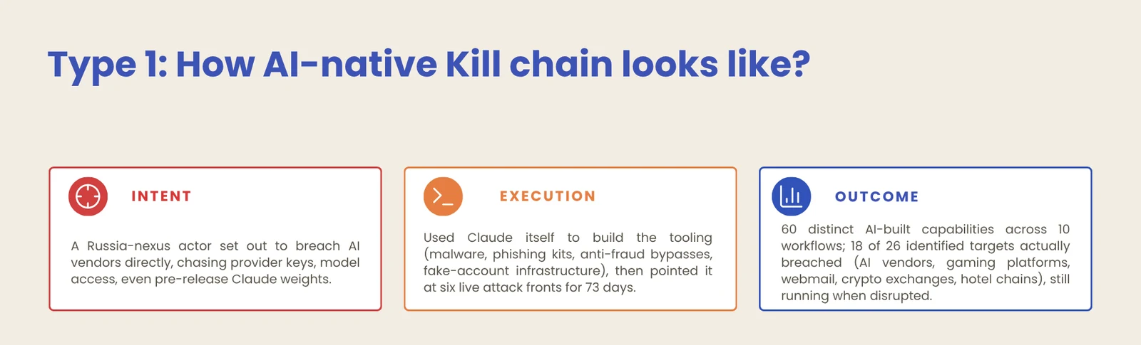Type 1 AI-native kill chain: intent to breach AI vendors, execution using Claude to build attack tooling across six fronts for 73 days, and the outcome of 18 of 26 targets breached