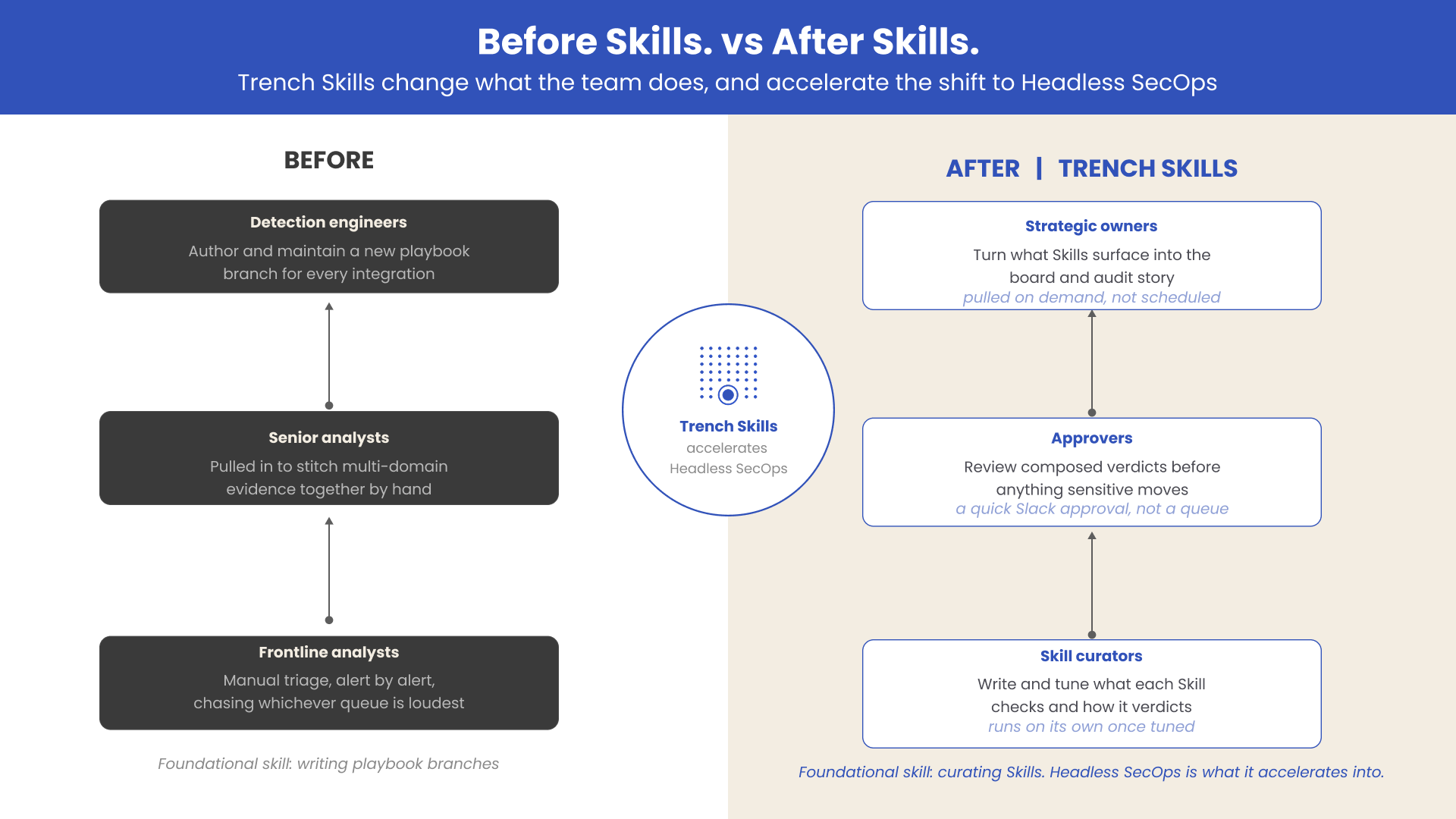 Before Skills. After Skills.