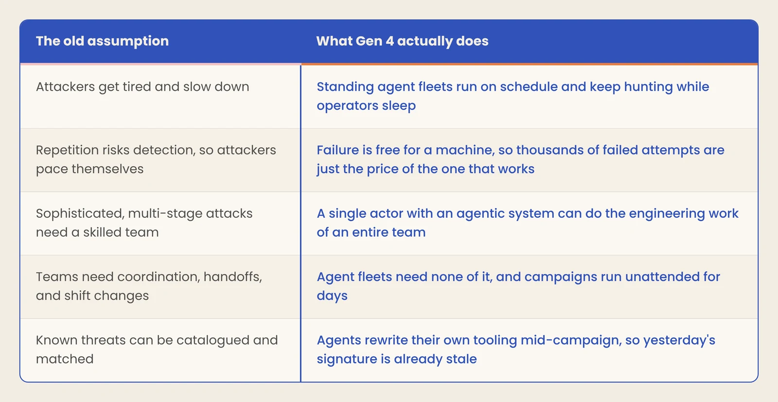 The old assumption versus what Gen 4 actually does: attackers no longer tire, pace themselves, need a skilled team, need coordination, or reuse catalogued techniques