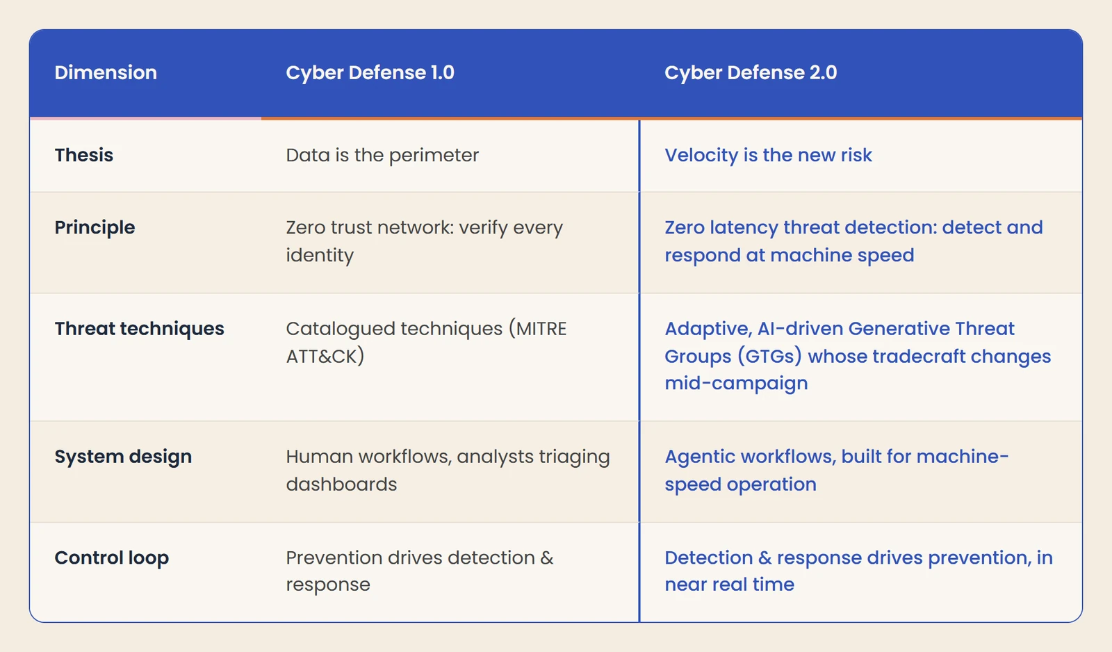 Cyber Defense 1.0 vs Cyber Defense 2.0 across thesis, principle, threat techniques, system design, and control loop: from data is the perimeter and zero trust to velocity is the new risk and zero latency threat detection at machine speed