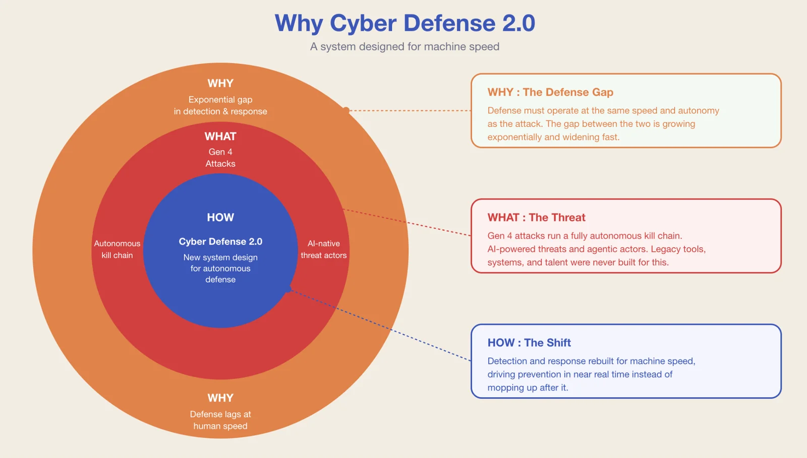 Why Cyber Defense 2.0: a system designed for machine speed. Why: the defense gap. What: Gen 4 attacks. How: the shift to detection and response rebuilt for machine speed.