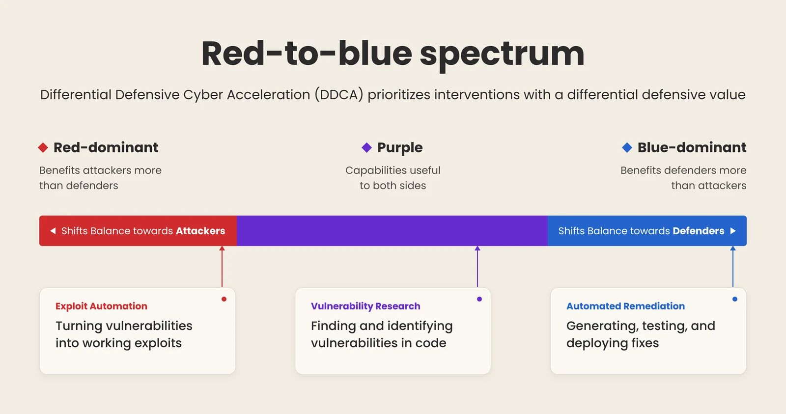Red-to-blue spectrum: Differential Defensive Cyber Acceleration prioritizes interventions like automated remediation that benefit defenders more than attackers