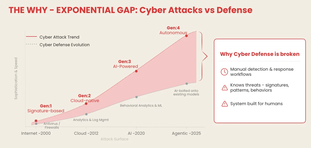 The exponential gap between cyber attacks and defense: attacks moved from Gen 1 signature-based to Gen 4 autonomous, while defense evolved only from antivirus to AI bolted onto existing models