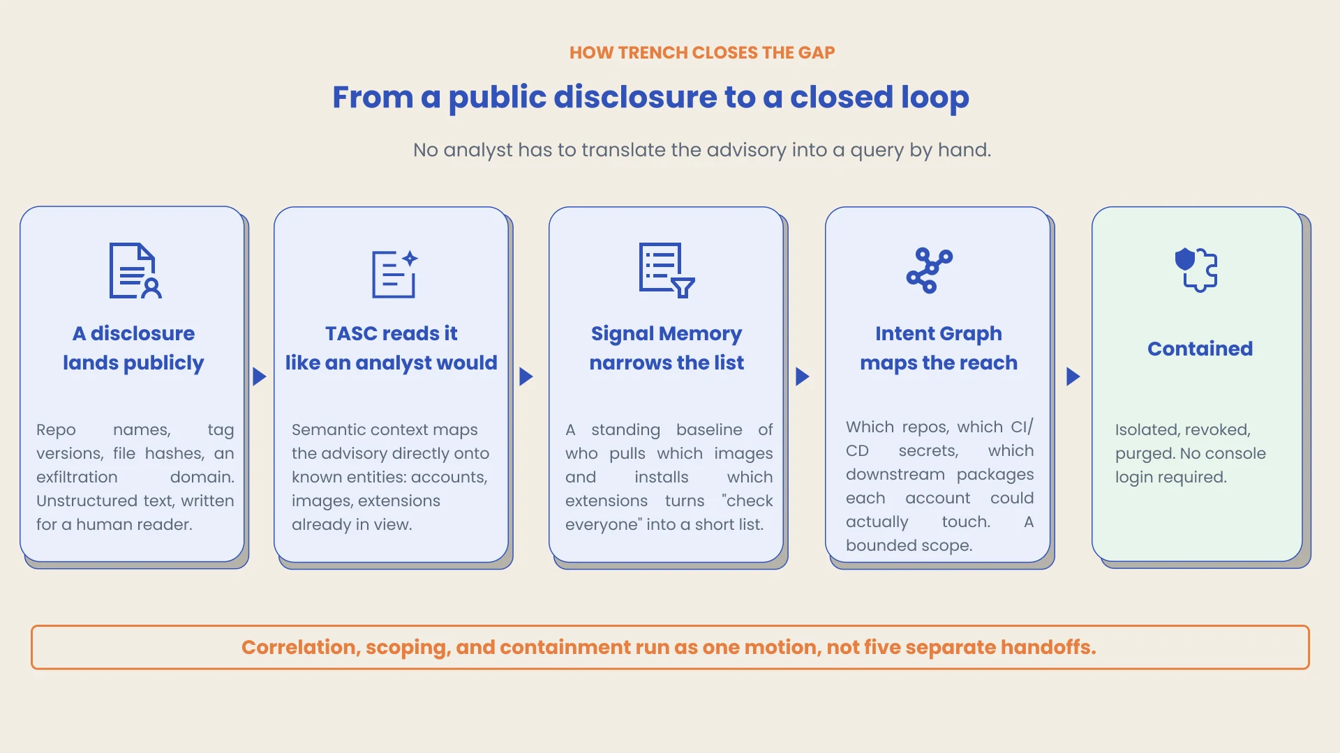 How Trench closes the gap: from a public disclosure to a closed loop