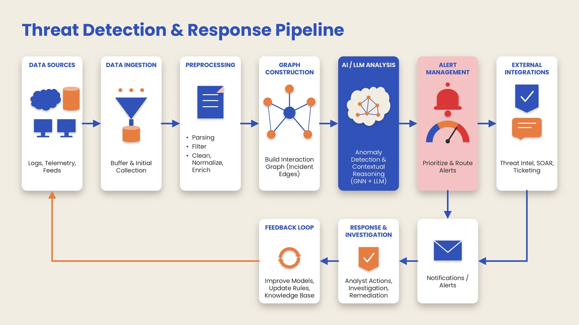 Threat detection and response pipeline: data sources, ingestion, preprocessing, graph construction, AI and LLM analysis combining a graph neural network with an LLM, alert management, and external integrations, with response, investigation, and a feedback loop that improves models