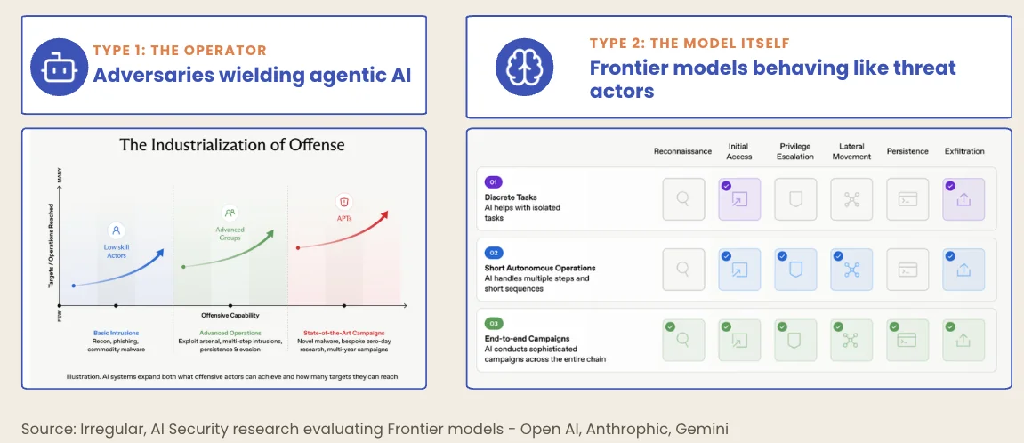 Type 1, the operator: adversaries wielding agentic AI. Type 2, the model itself: frontier models behaving like threat actors across the kill chain