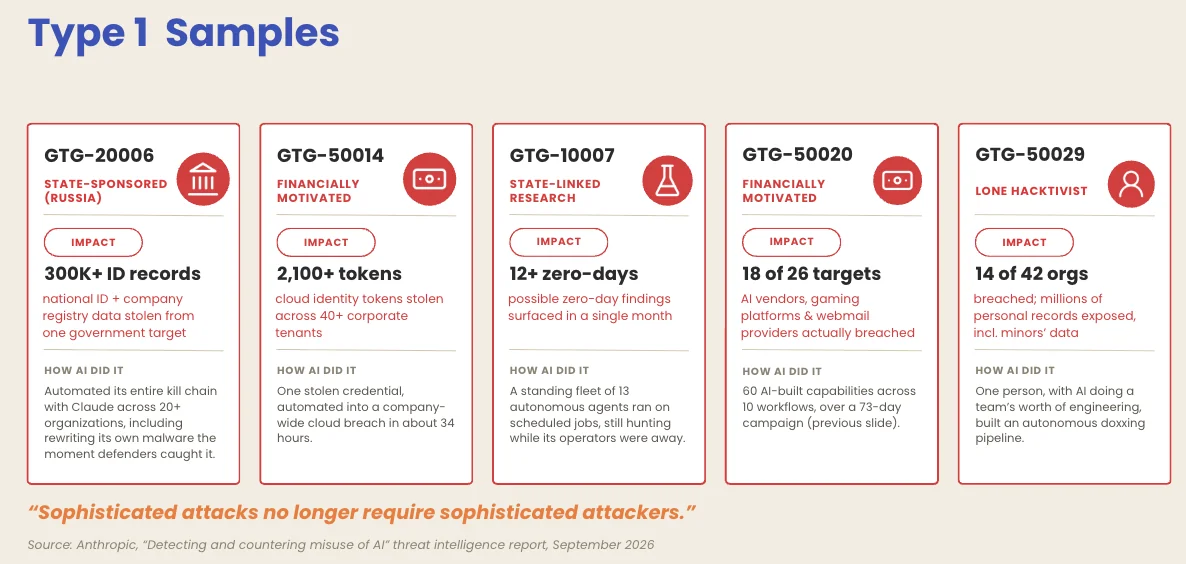 Type 1 samples: five generative threat groups, from state-sponsored to a lone hacktivist, and how AI ran each campaign