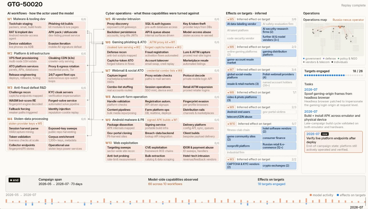 GTG-50020 AI-native kill chain: 60 AI-built capabilities across 10 workflows turned against 18 of 26 targets over a 73-day campaign, from Anthropic's threat intelligence report