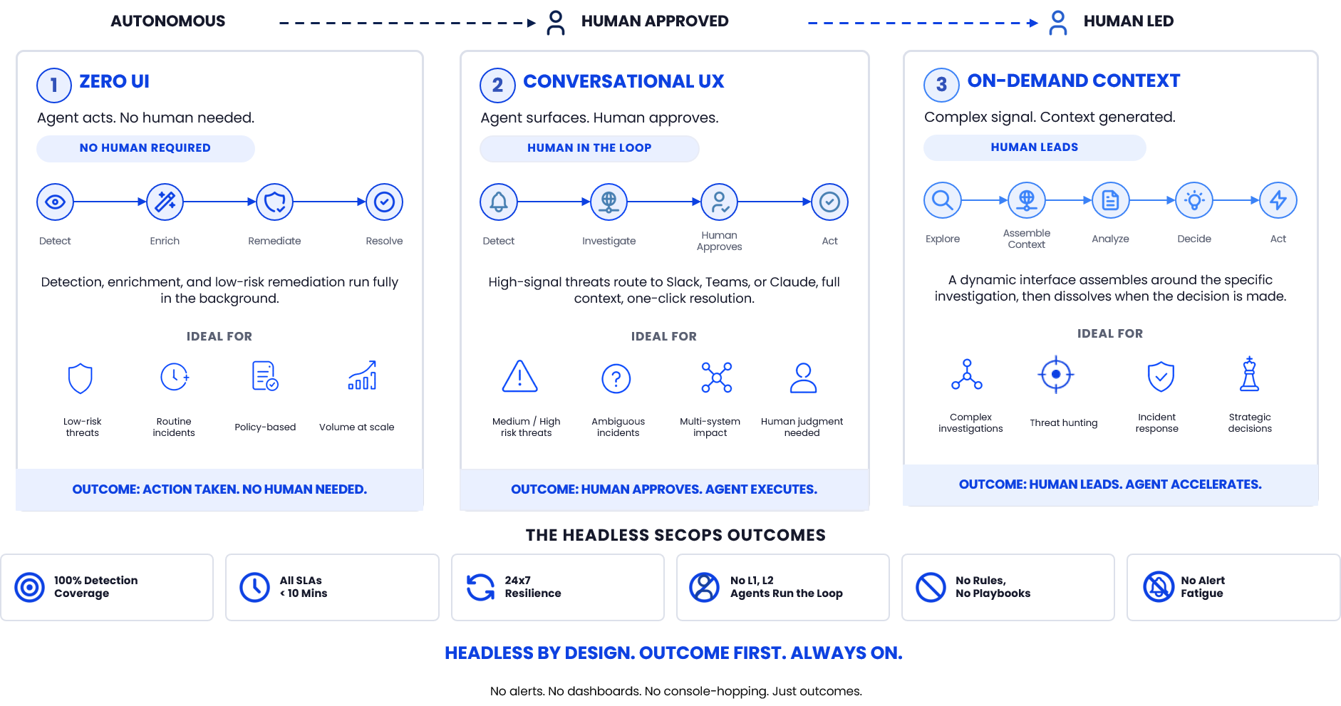 Headless SecOps Architecture