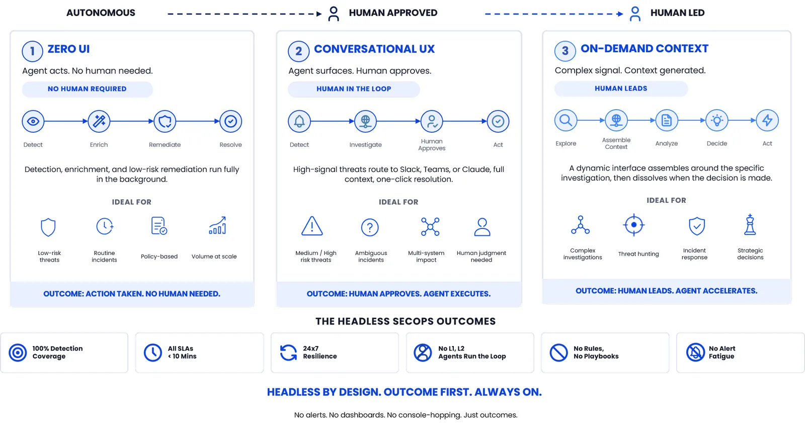 Headless SecOps Architecture