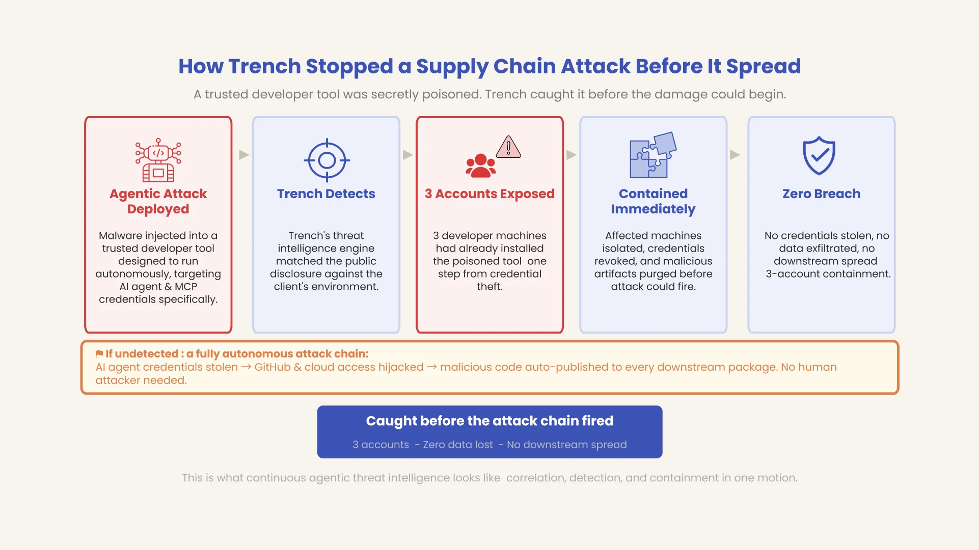 How Trench stopped a supply chain attack before it spread
