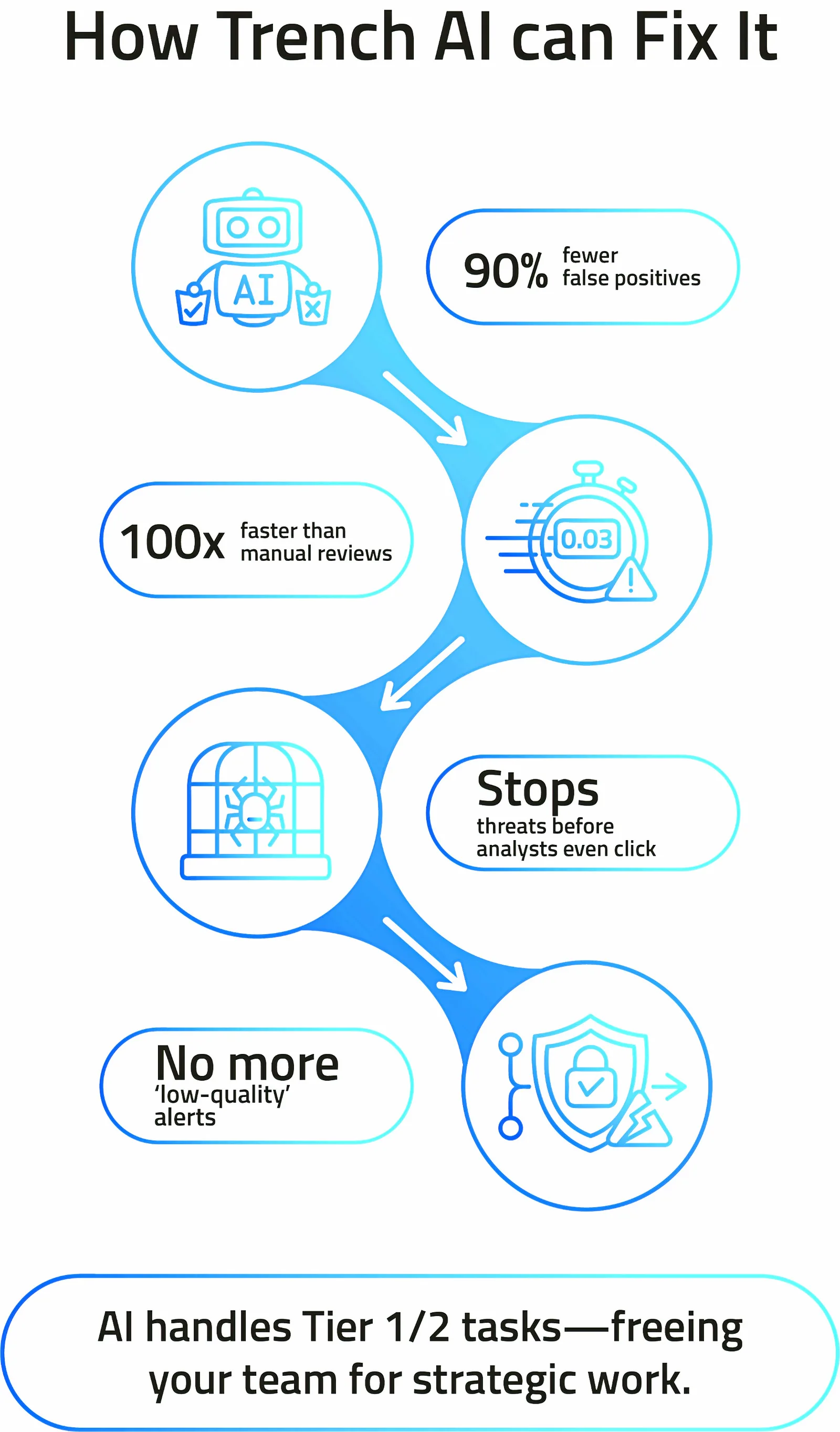 How Trench AI fixes it: 90% fewer false positives, 100x faster than manual reviews, stops threats before analysts click, and no more low-quality alerts, with AI handling Tier 1 and Tier 2 tasks