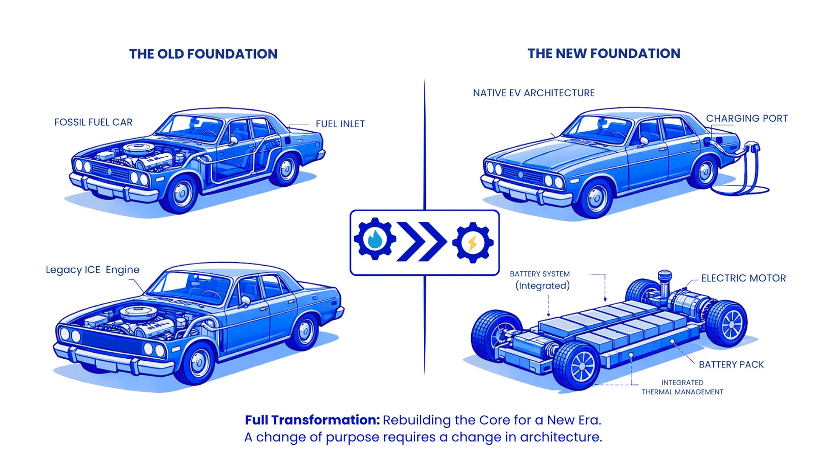 The old foundation versus the new: a fossil-fuel car with a legacy engine beside a native EV architecture with an integrated battery system. A change of purpose requires a change in architecture