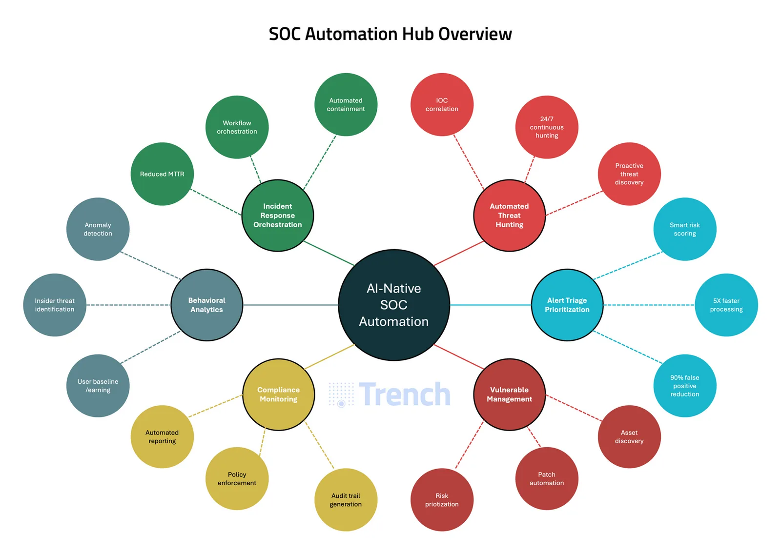 SOC automation hub: AI-native SOC automation at the centre, linked to incident response orchestration, automated threat hunting, alert triage prioritization, vulnerability management, compliance monitoring and behavioral analytics