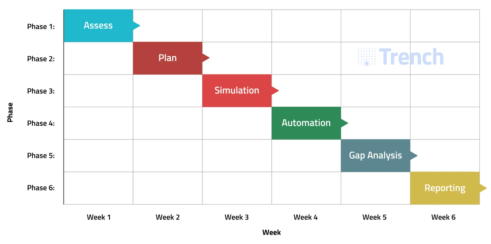 Six-week offensive validation plan: assess, plan, simulation, automation, gap analysis and reporting