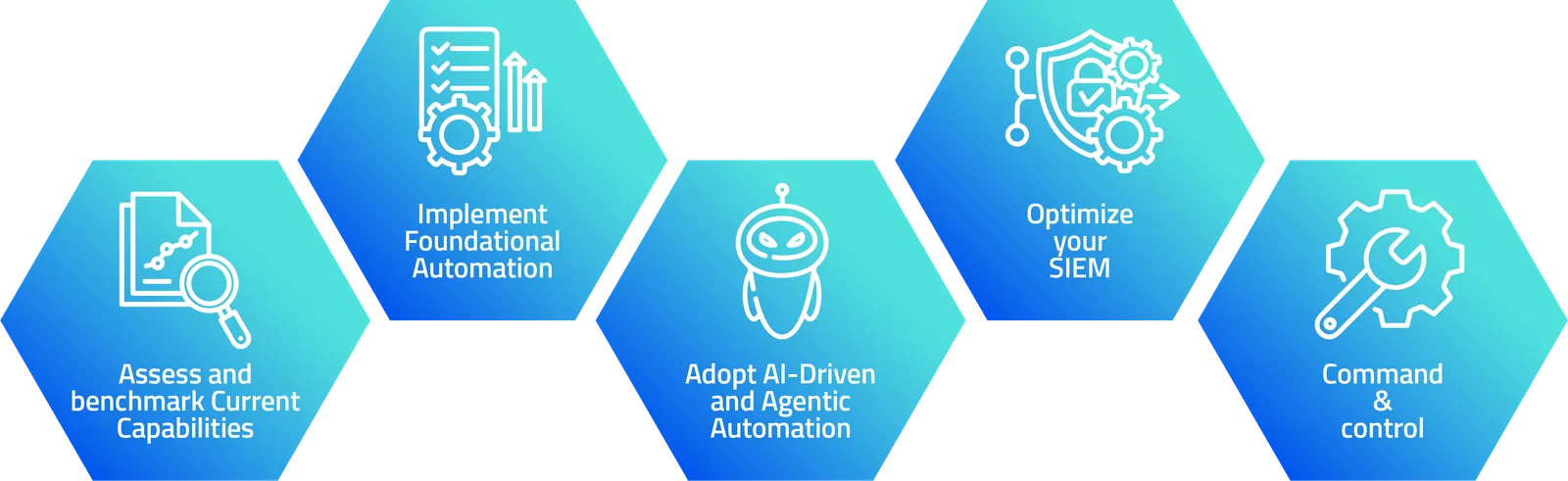 SOC maturity path: assess and benchmark current capabilities, implement foundational automation, adopt AI-driven and agentic automation, optimize your SIEM, and command and control