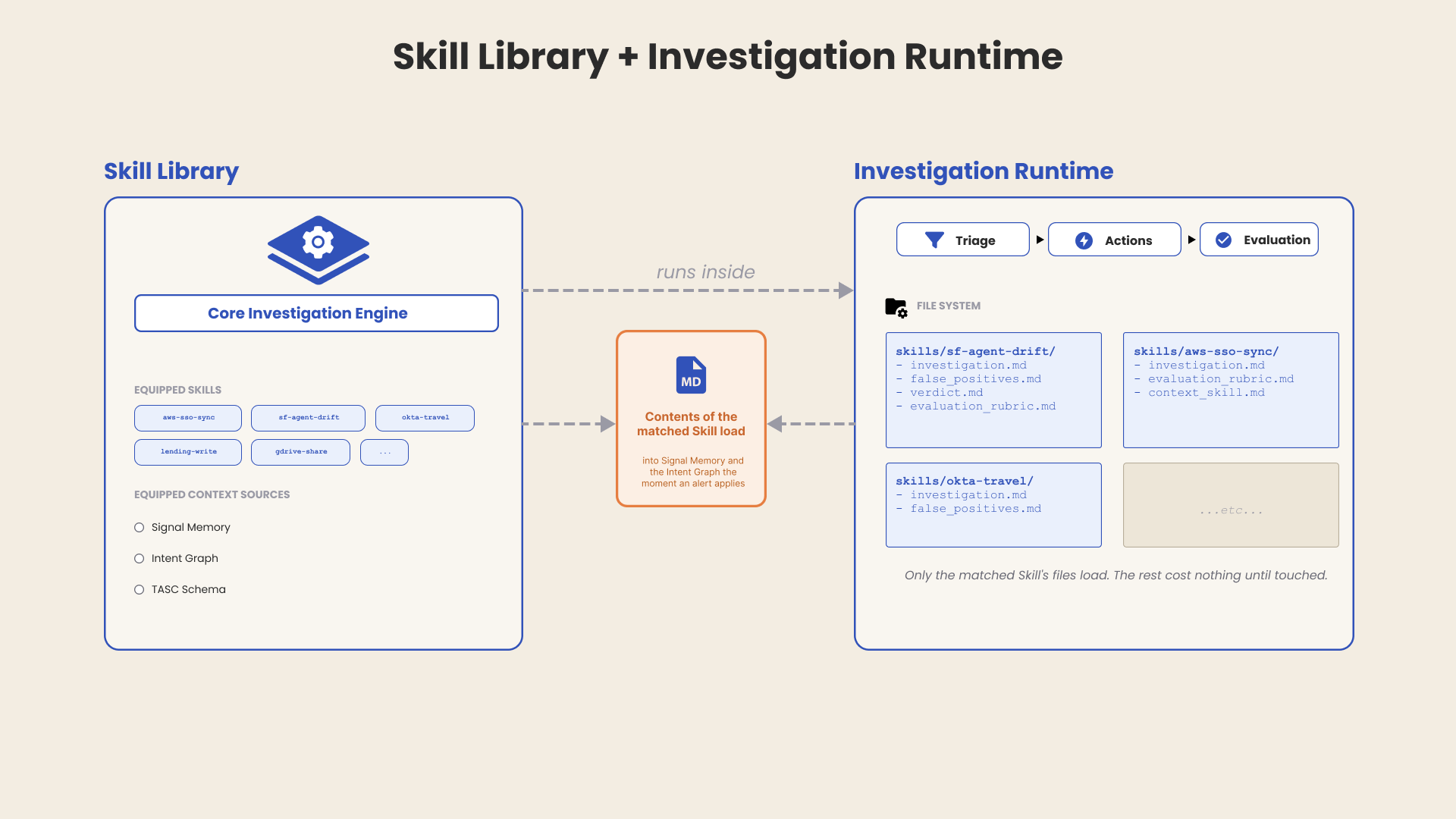 Skill Library + Investigation Runtime