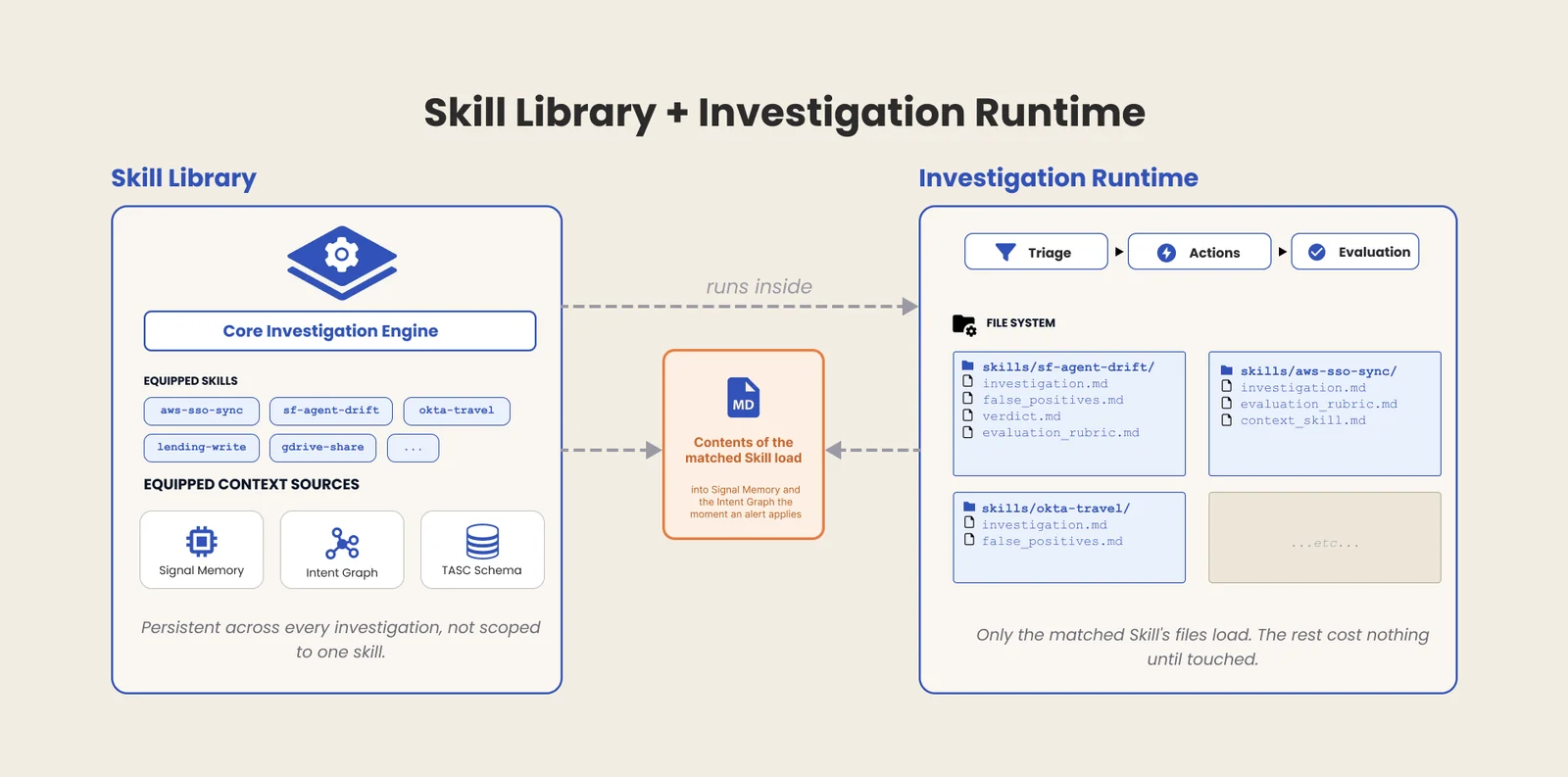 Skill Library + Investigation Runtime