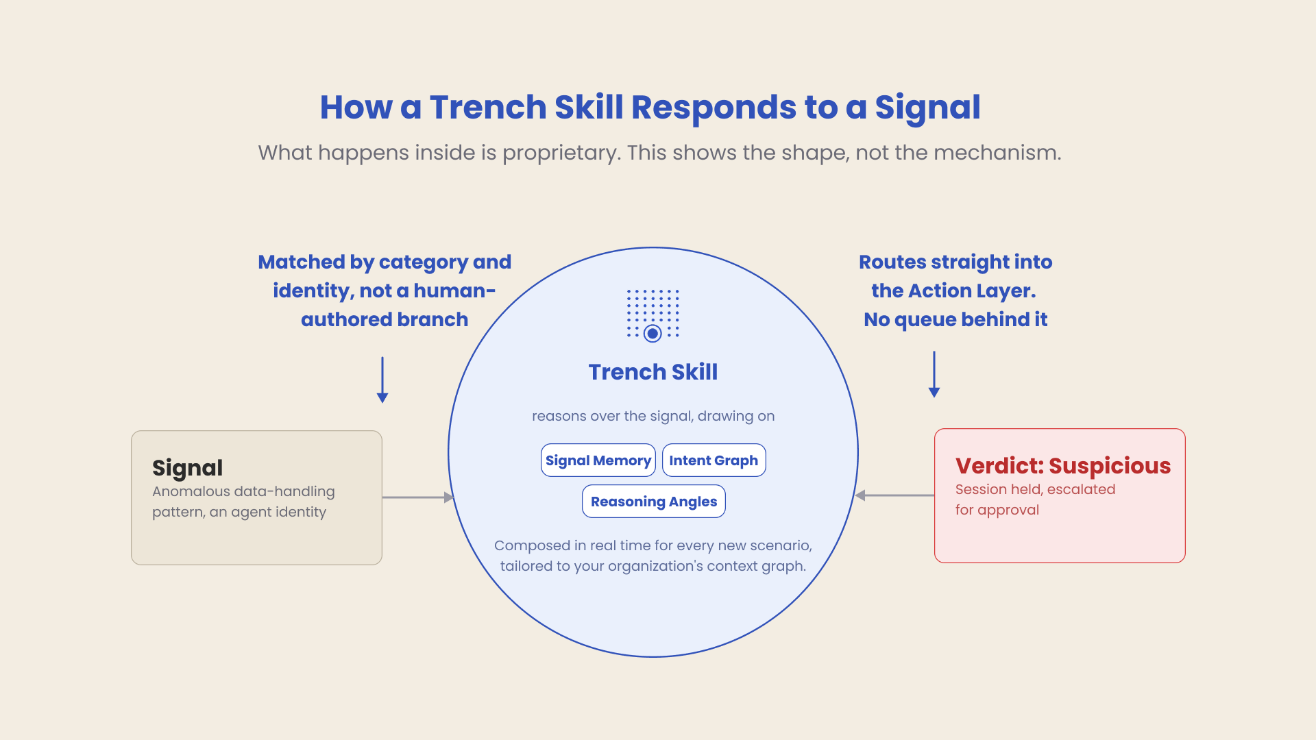 How a Trench Skill Responds to a Signal