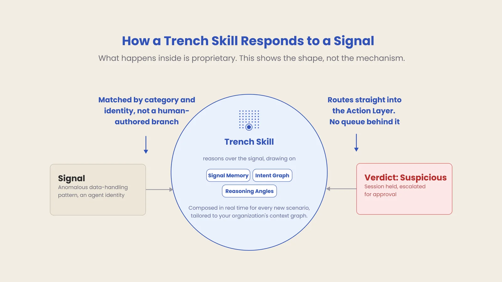 How a Trench Skill Responds to a Signal