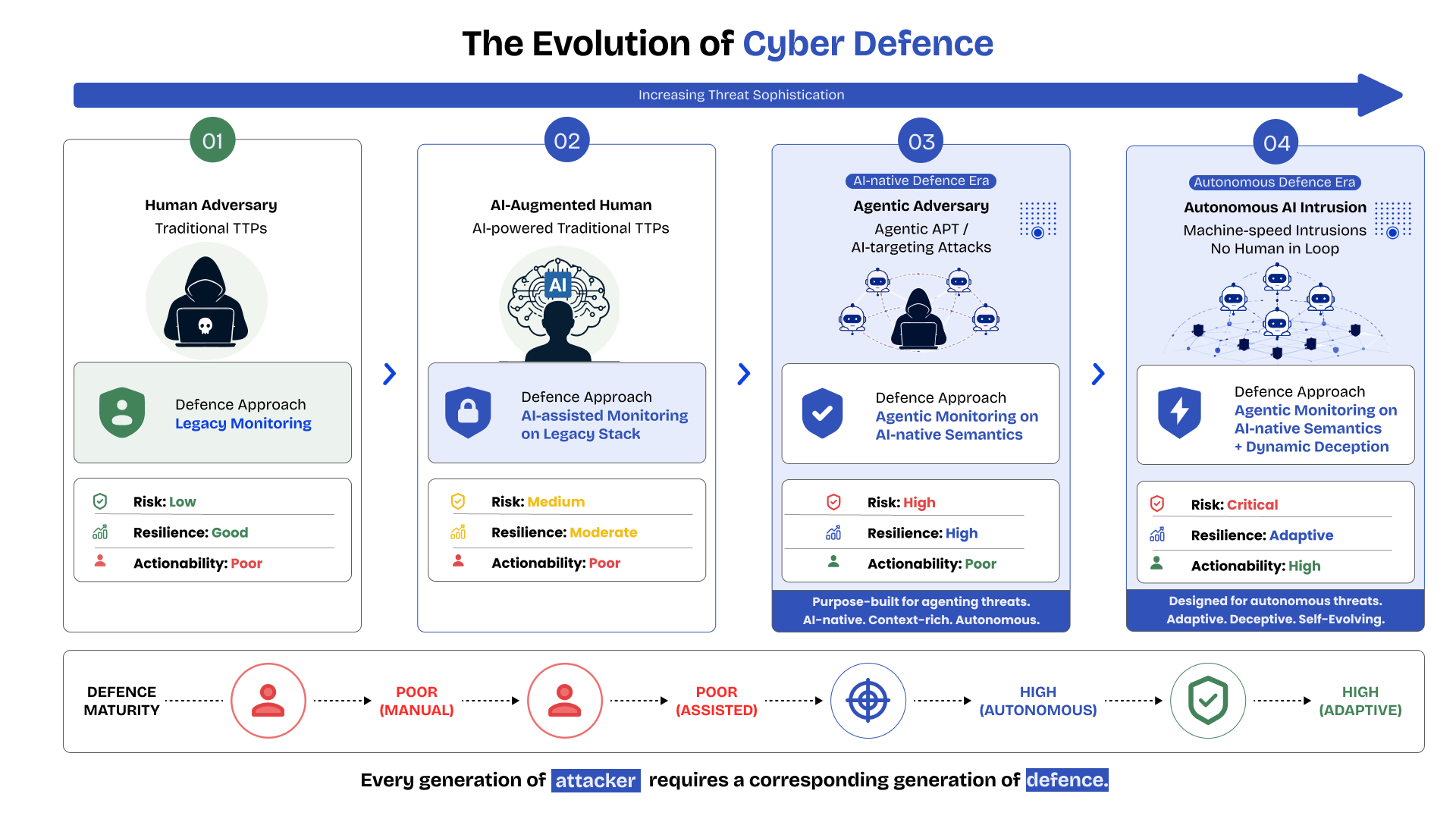 The Evolution of Cyber Defence