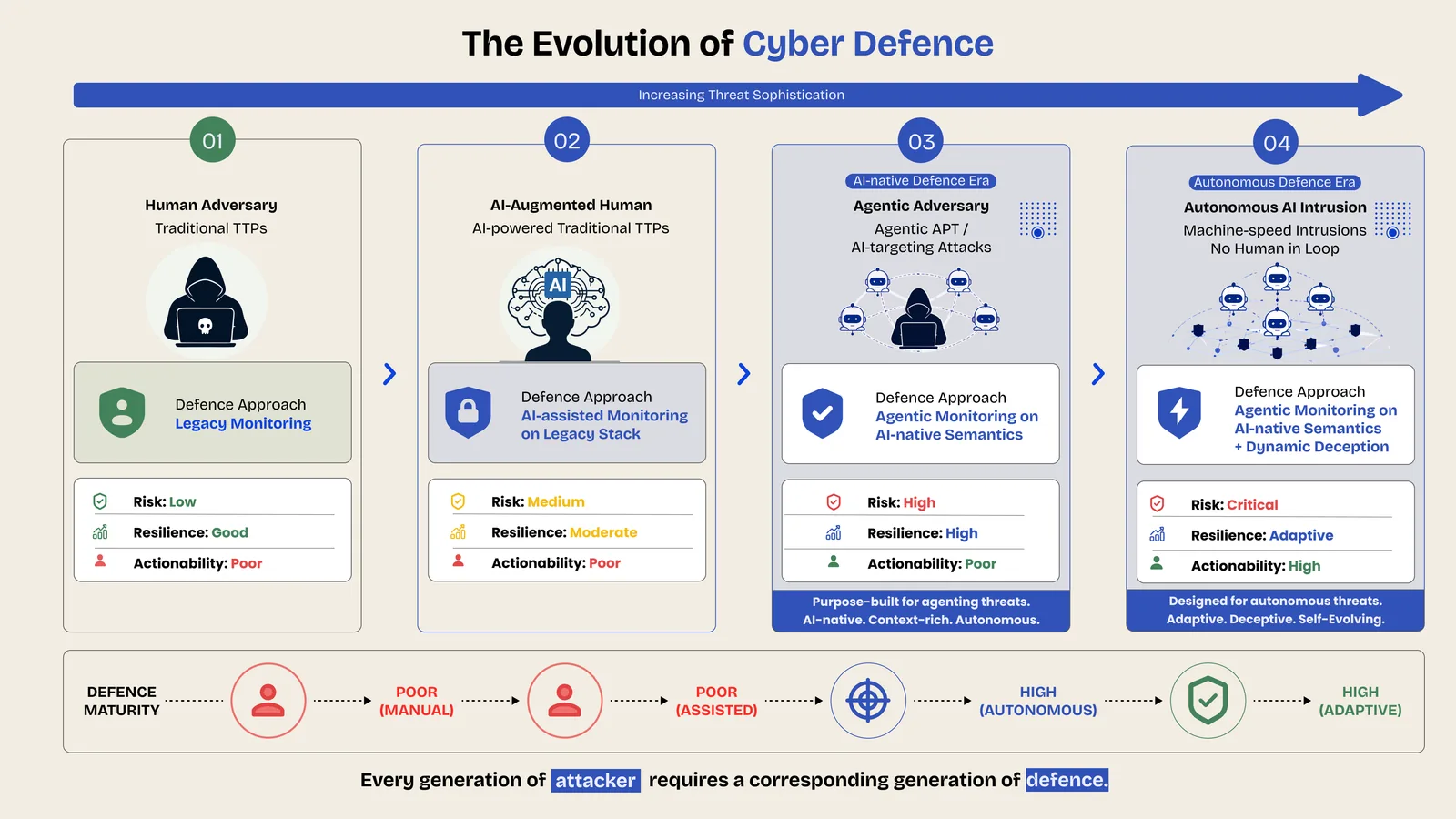 The Evolution of Cyber Defence