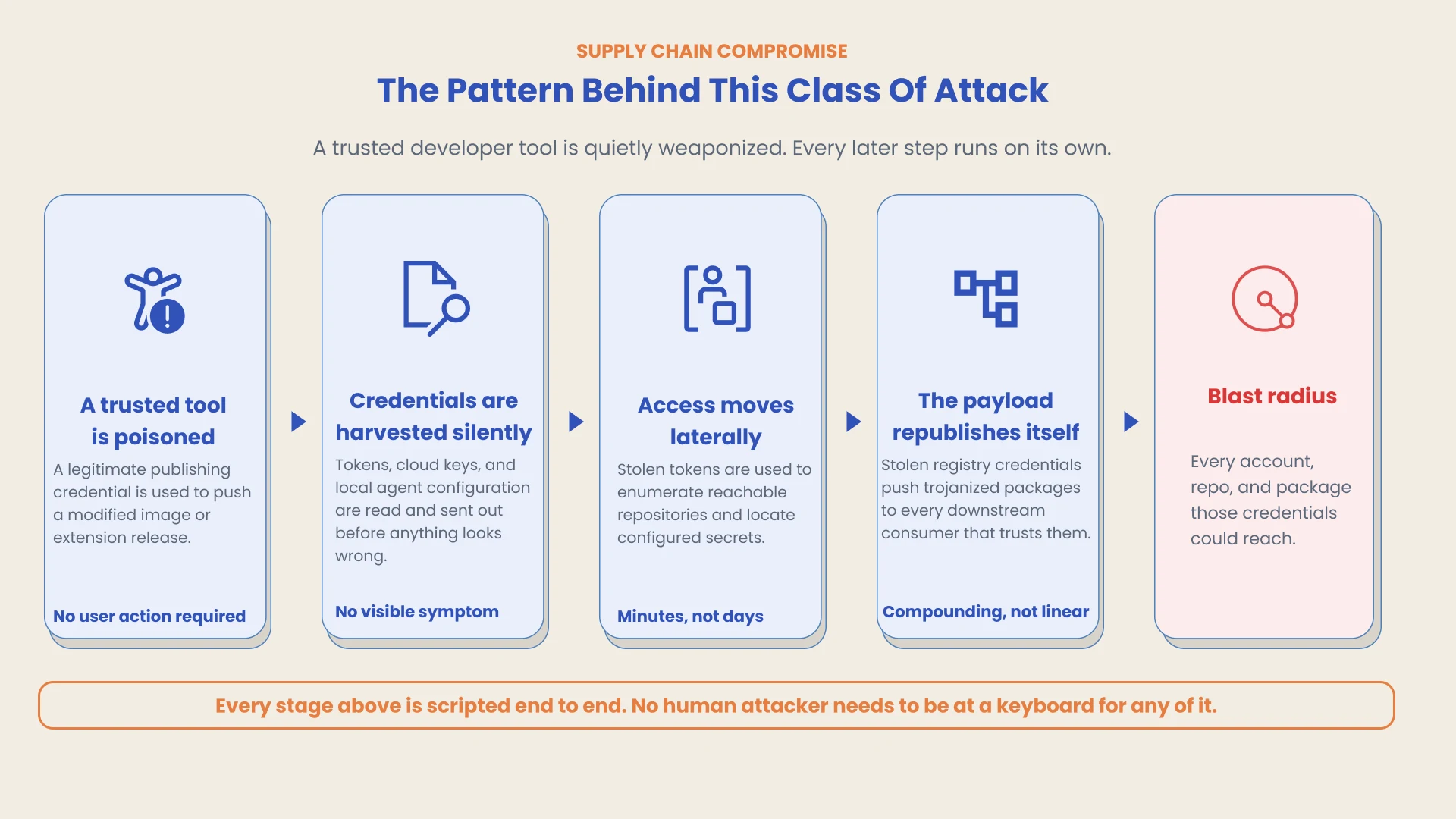 Supply chain compromise: the pattern behind this class of attack