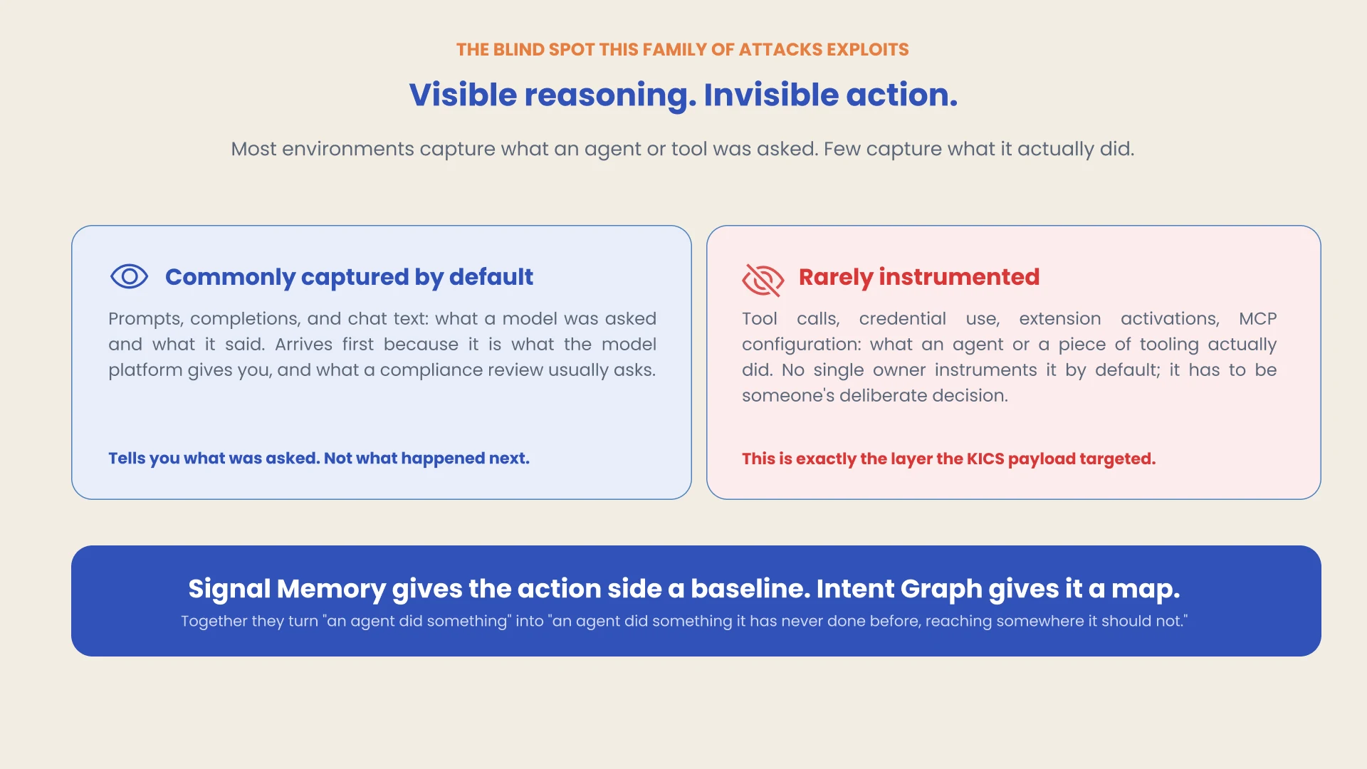 The blind spot this family of attacks exploits: visible reasoning, invisible action